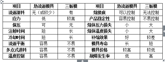 熱流道模具與三板模模具結(jié)構(gòu)的比較