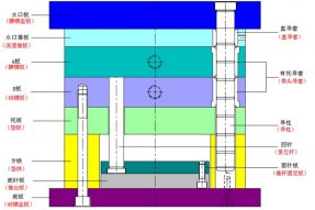塑料模具制造三板模定距分型機構(gòu)的設(shè)計